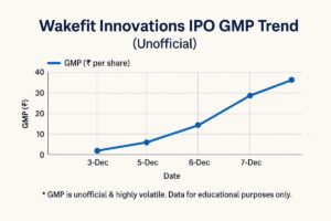 Wakefit Innovations IPO